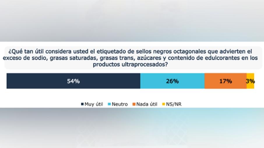 Encuesta sellos octogonales para ultraprocesados.