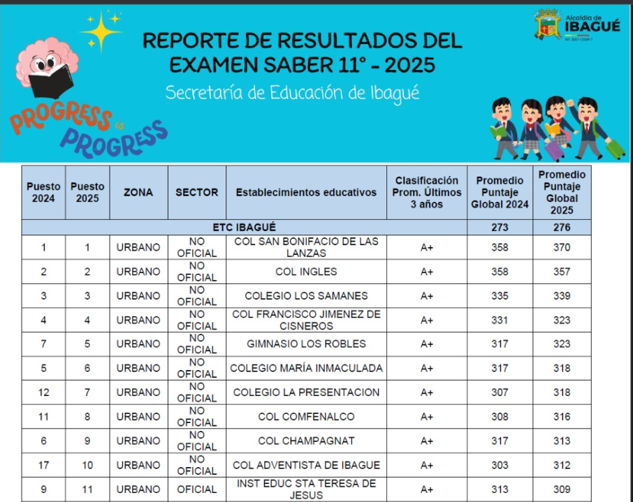 Top 10 del estado entregado por la Secretaria de Educación de Ibagué.