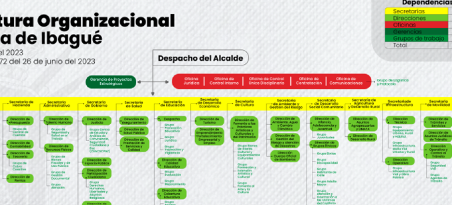 Estructura Organizacional Alcaldía de Ibagué